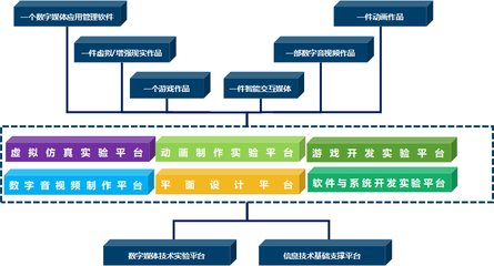實驗教學體系與數(shù)字內(nèi)容制作服務的深度融合