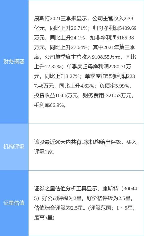 康斯特2021年凈利潤同比增長17.07% 擬實(shí)施10派0.6元分紅 聚焦數(shù)字內(nèi)容制作服務(wù)