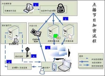 IPTV中的若干關鍵技術分析