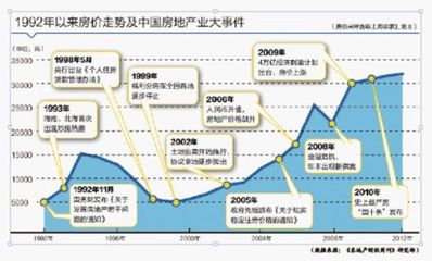 中國(guó)樓市二十年劇變 地產(chǎn)業(yè)向左走向右走